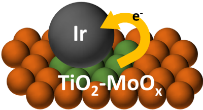그림 2. Ir／TiO₂-MoOx 에서 이리듐 촉매와 티타늄-몰리브데넘 산화물의 상호작용